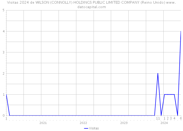 Visitas 2024 de WILSON (CONNOLLY) HOLDINGS PUBLIC LIMITED COMPANY (Reino Unido) 