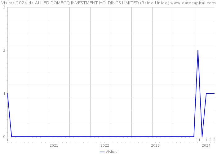 Visitas 2024 de ALLIED DOMECQ INVESTMENT HOLDINGS LIMITED (Reino Unido) 