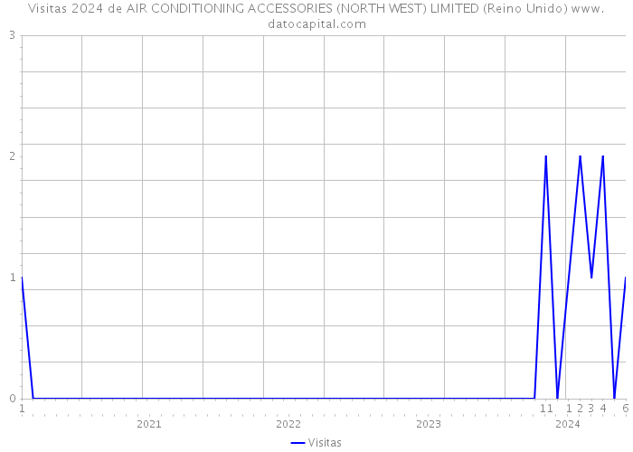 Visitas 2024 de AIR CONDITIONING ACCESSORIES (NORTH WEST) LIMITED (Reino Unido) 