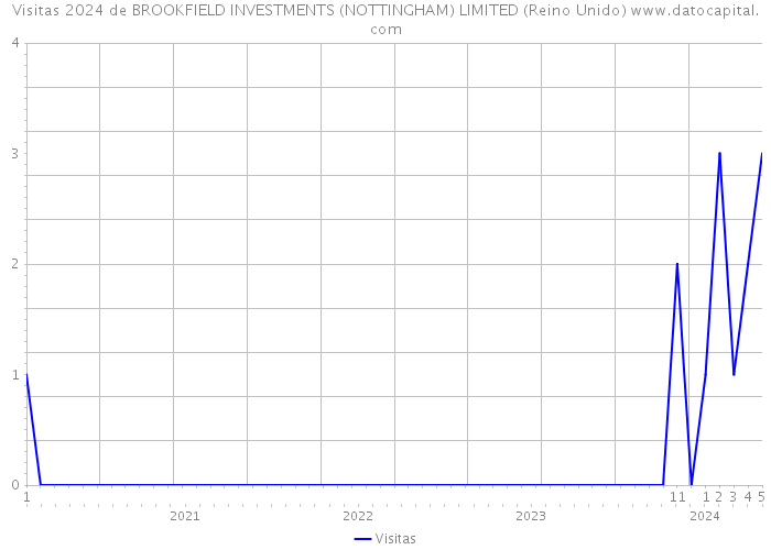 Visitas 2024 de BROOKFIELD INVESTMENTS (NOTTINGHAM) LIMITED (Reino Unido) 