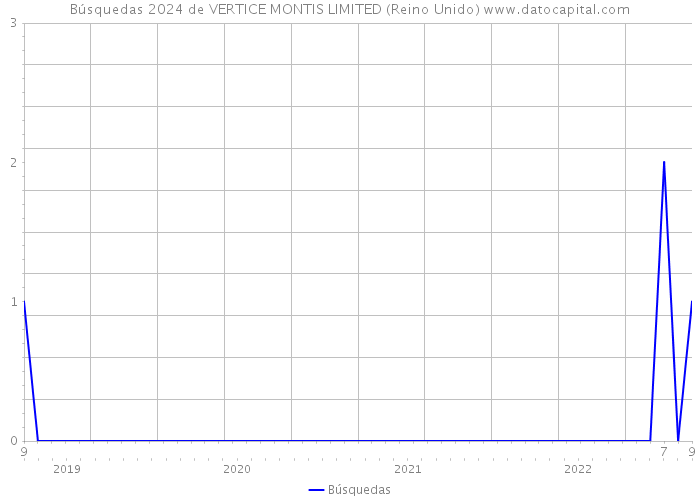 Búsquedas 2024 de VERTICE MONTIS LIMITED (Reino Unido) 