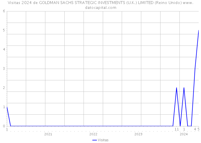 Visitas 2024 de GOLDMAN SACHS STRATEGIC INVESTMENTS (U.K.) LIMITED (Reino Unido) 