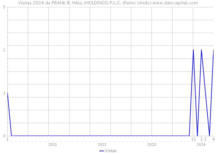 Visitas 2024 de FRANK B. HALL (HOLDINGS) P.L.C. (Reino Unido) 