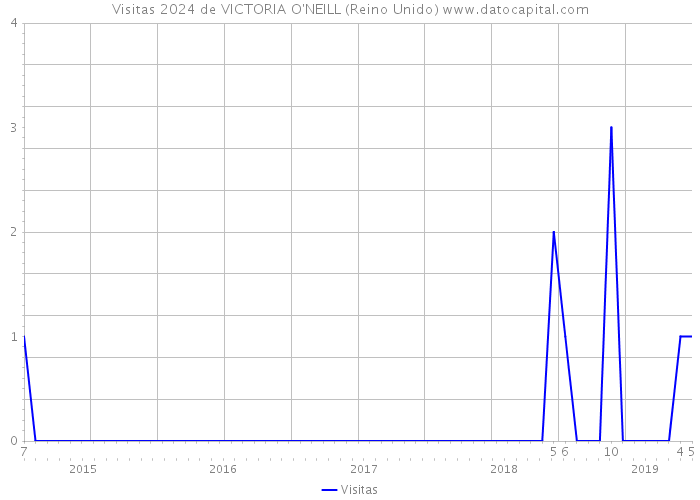 Visitas 2024 de VICTORIA O'NEILL (Reino Unido) 