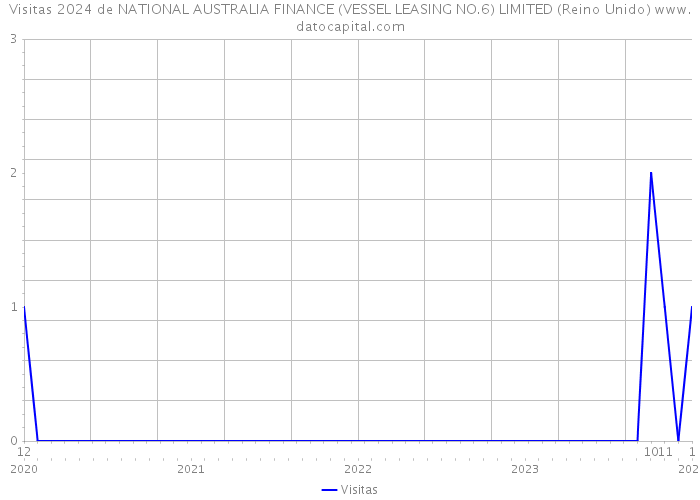Visitas 2024 de NATIONAL AUSTRALIA FINANCE (VESSEL LEASING NO.6) LIMITED (Reino Unido) 