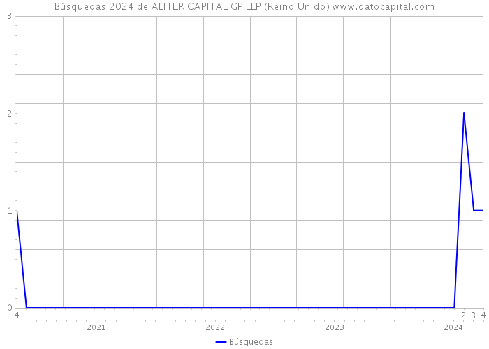 Búsquedas 2024 de ALITER CAPITAL GP LLP (Reino Unido) 
