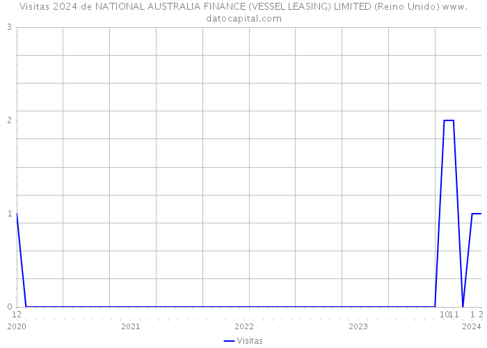 Visitas 2024 de NATIONAL AUSTRALIA FINANCE (VESSEL LEASING) LIMITED (Reino Unido) 