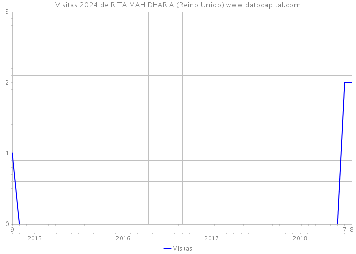 Visitas 2024 de RITA MAHIDHARIA (Reino Unido) 