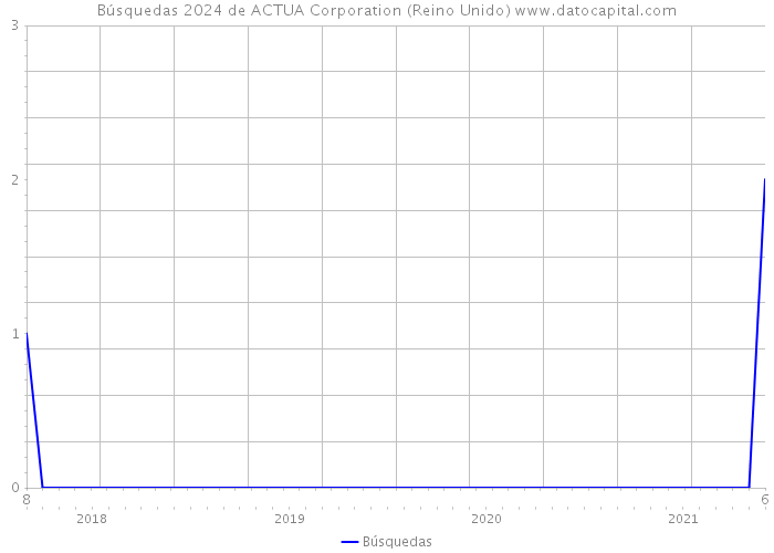 Búsquedas 2024 de ACTUA Corporation (Reino Unido) 
