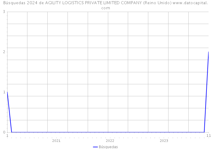 Búsquedas 2024 de AGILITY LOGISTICS PRIVATE LIMITED COMPANY (Reino Unido) 