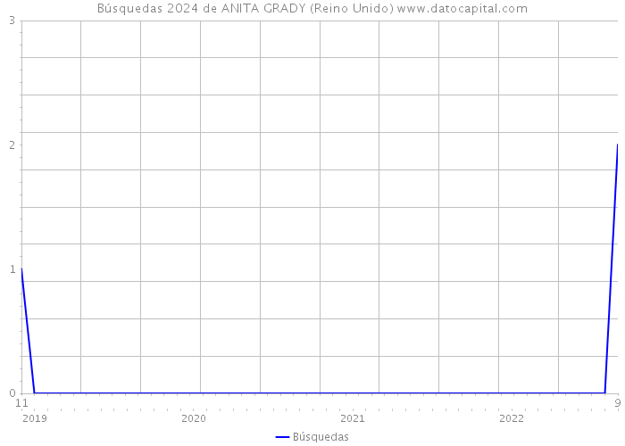 Búsquedas 2024 de ANITA GRADY (Reino Unido) 