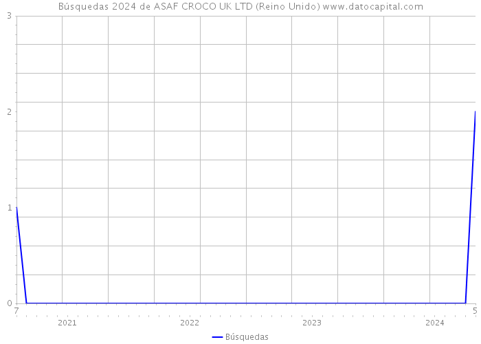 Búsquedas 2024 de ASAF CROCO UK LTD (Reino Unido) 