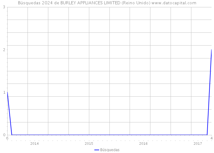 Búsquedas 2024 de BURLEY APPLIANCES LIMITED (Reino Unido) 