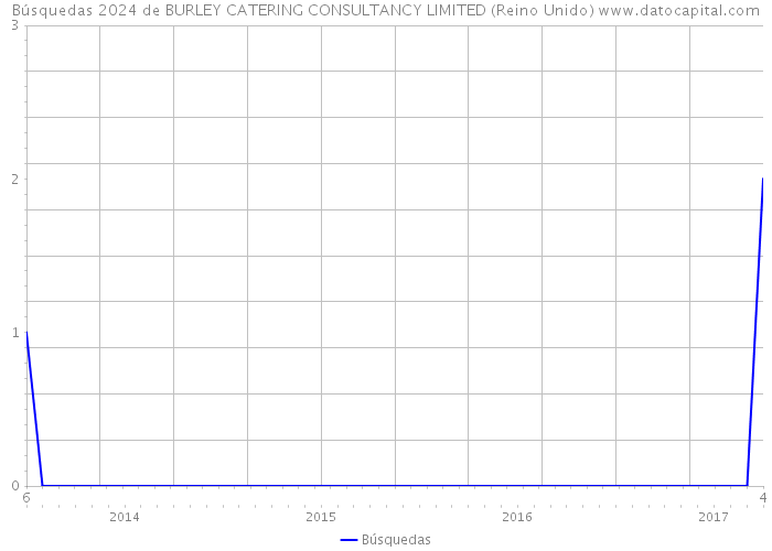 Búsquedas 2024 de BURLEY CATERING CONSULTANCY LIMITED (Reino Unido) 