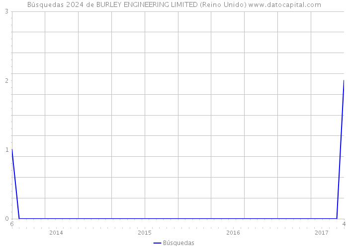 Búsquedas 2024 de BURLEY ENGINEERING LIMITED (Reino Unido) 