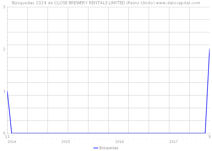 Búsquedas 2024 de CLOSE BREWERY RENTALS LIMITED (Reino Unido) 