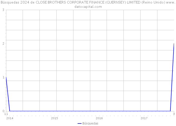 Búsquedas 2024 de CLOSE BROTHERS CORPORATE FINANCE (GUERNSEY) LIMITED (Reino Unido) 