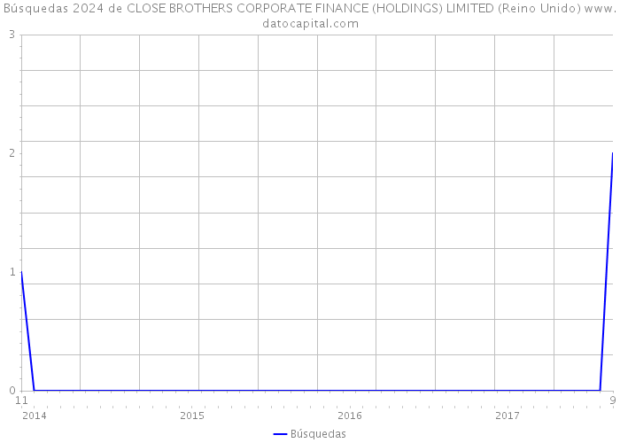 Búsquedas 2024 de CLOSE BROTHERS CORPORATE FINANCE (HOLDINGS) LIMITED (Reino Unido) 