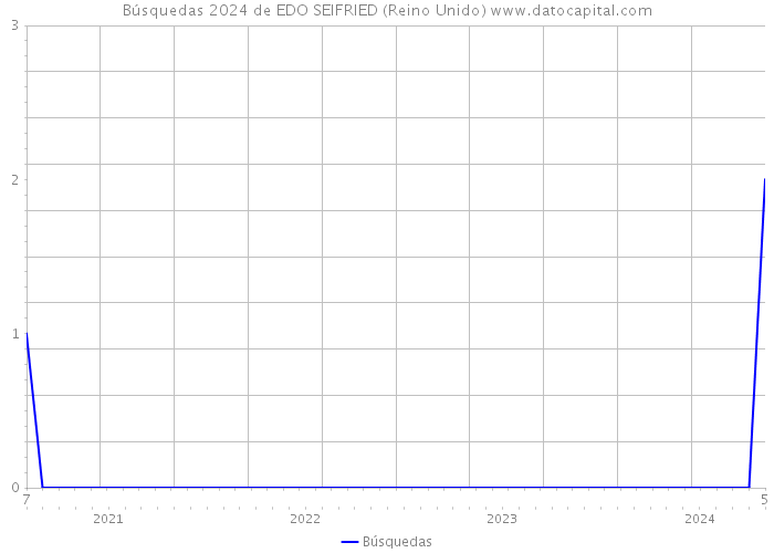 Búsquedas 2024 de EDO SEIFRIED (Reino Unido) 