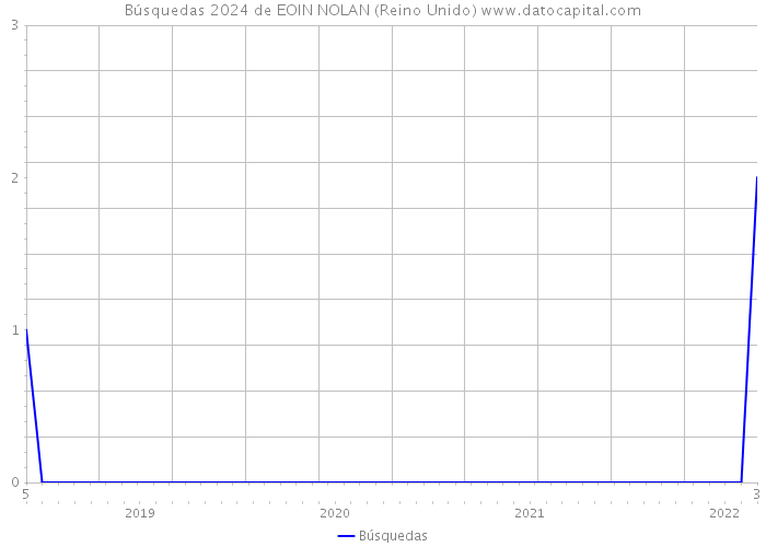 Búsquedas 2024 de EOIN NOLAN (Reino Unido) 