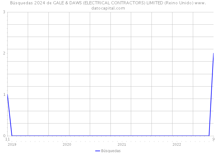Búsquedas 2024 de GALE & DAWS (ELECTRICAL CONTRACTORS) LIMITED (Reino Unido) 
