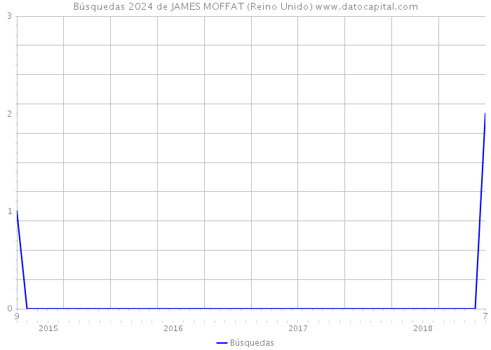 Búsquedas 2024 de JAMES MOFFAT (Reino Unido) 