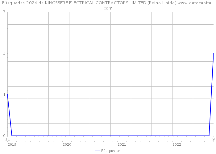 Búsquedas 2024 de KINGSBERE ELECTRICAL CONTRACTORS LIMITED (Reino Unido) 