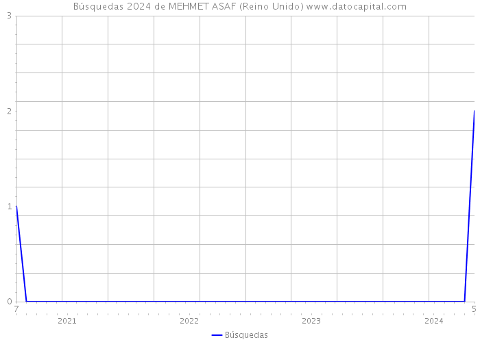 Búsquedas 2024 de MEHMET ASAF (Reino Unido) 