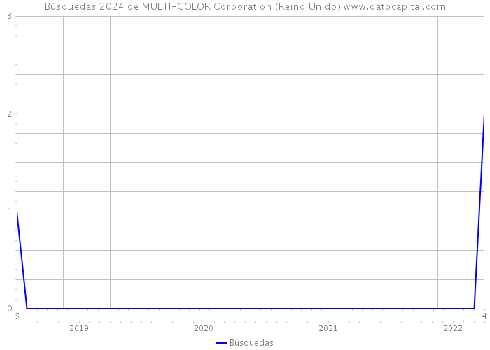 Búsquedas 2024 de MULTI-COLOR Corporation (Reino Unido) 