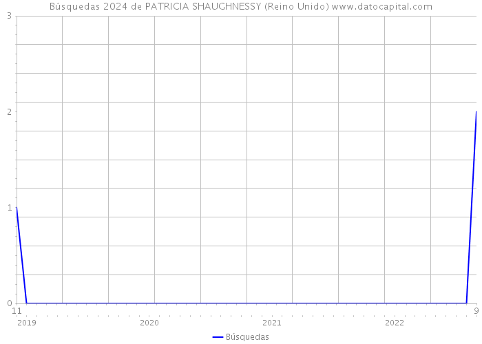 Búsquedas 2024 de PATRICIA SHAUGHNESSY (Reino Unido) 