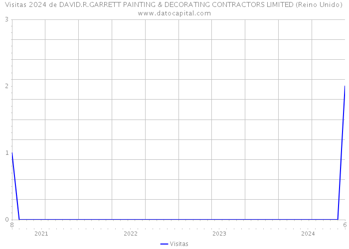 Visitas 2024 de DAVID.R.GARRETT PAINTING & DECORATING CONTRACTORS LIMITED (Reino Unido) 