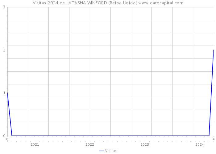 Visitas 2024 de LATASHA WINFORD (Reino Unido) 