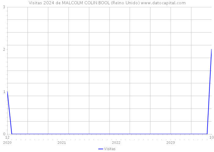 Visitas 2024 de MALCOLM COLIN BOOL (Reino Unido) 