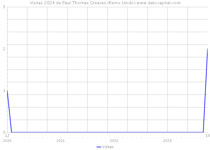 Visitas 2024 de Paul Thomas Greaves (Reino Unido) 