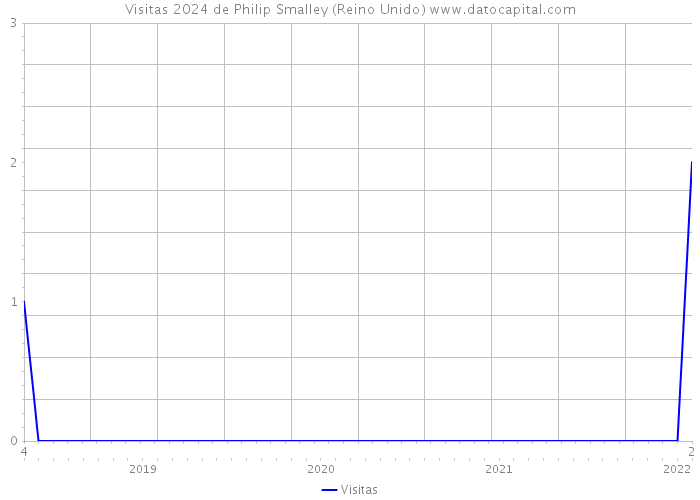 Visitas 2024 de Philip Smalley (Reino Unido) 