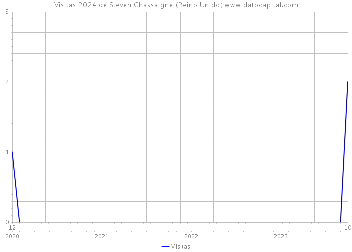 Visitas 2024 de Steven Chassaigne (Reino Unido) 