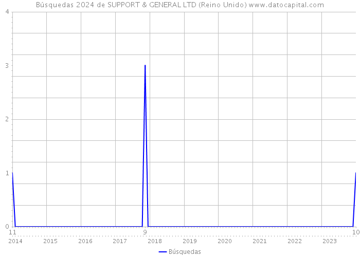 Búsquedas 2024 de SUPPORT & GENERAL LTD (Reino Unido) 