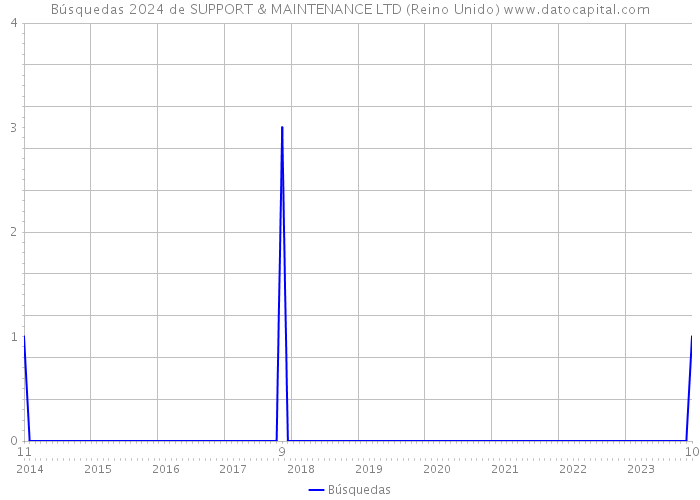 Búsquedas 2024 de SUPPORT & MAINTENANCE LTD (Reino Unido) 