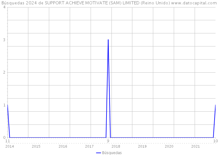 Búsquedas 2024 de SUPPORT ACHIEVE MOTIVATE (SAM) LIMITED (Reino Unido) 