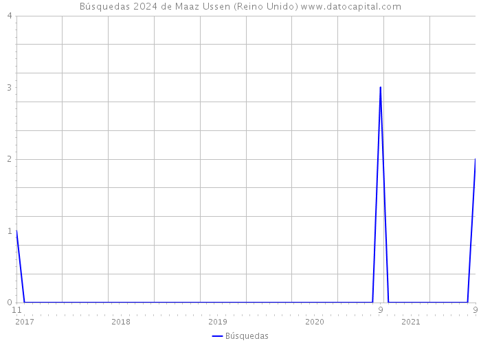 Búsquedas 2024 de Maaz Ussen (Reino Unido) 