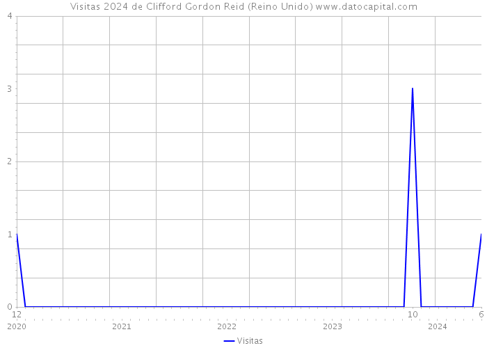 Visitas 2024 de Clifford Gordon Reid (Reino Unido) 