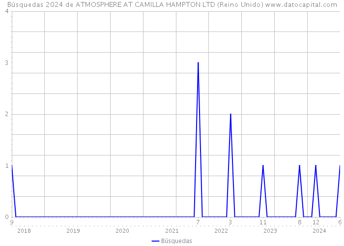 Búsquedas 2024 de ATMOSPHERE AT CAMILLA HAMPTON LTD (Reino Unido) 