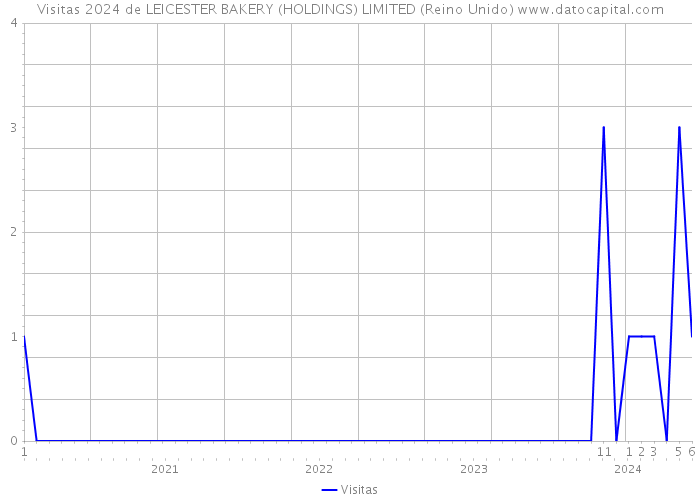 Visitas 2024 de LEICESTER BAKERY (HOLDINGS) LIMITED (Reino Unido) 