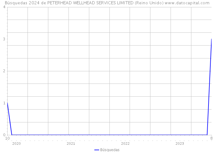 Búsquedas 2024 de PETERHEAD WELLHEAD SERVICES LIMITED (Reino Unido) 