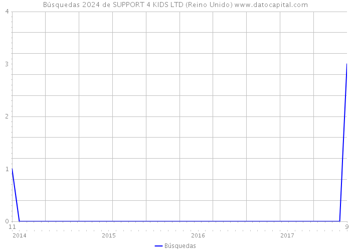 Búsquedas 2024 de SUPPORT 4 KIDS LTD (Reino Unido) 