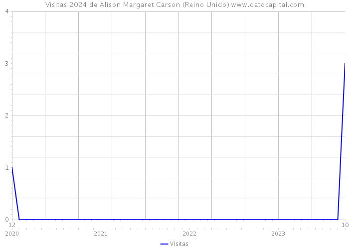 Visitas 2024 de Alison Margaret Carson (Reino Unido) 