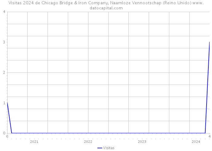 Visitas 2024 de Chicago Bridge & Iron Company, Naamloze Vennootschap (Reino Unido) 