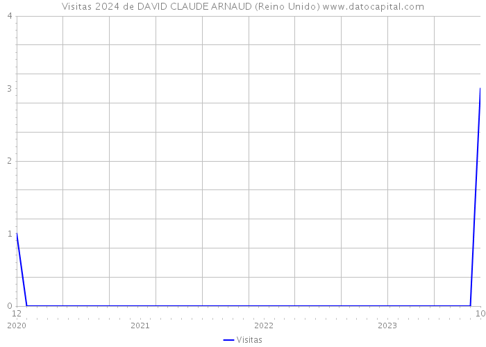 Visitas 2024 de DAVID CLAUDE ARNAUD (Reino Unido) 