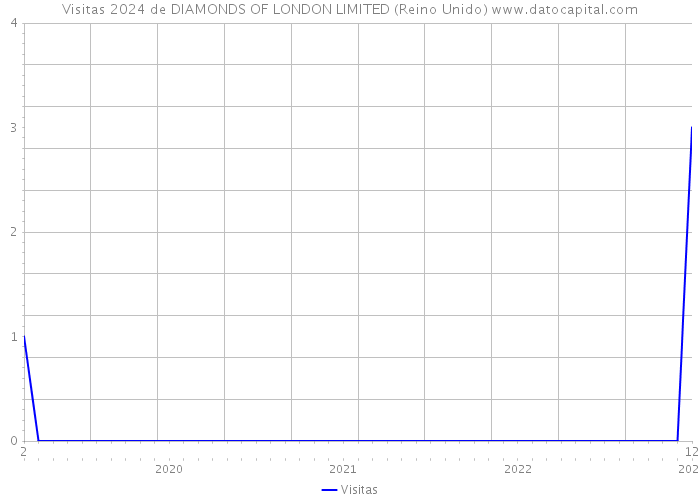 Visitas 2024 de DIAMONDS OF LONDON LIMITED (Reino Unido) 