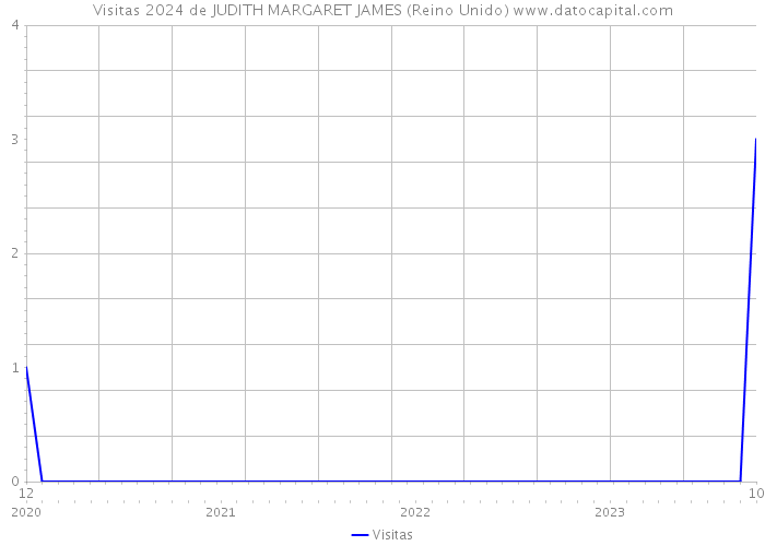 Visitas 2024 de JUDITH MARGARET JAMES (Reino Unido) 